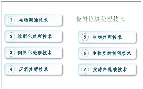 餐廚垃圾資源化利用是一個好項目