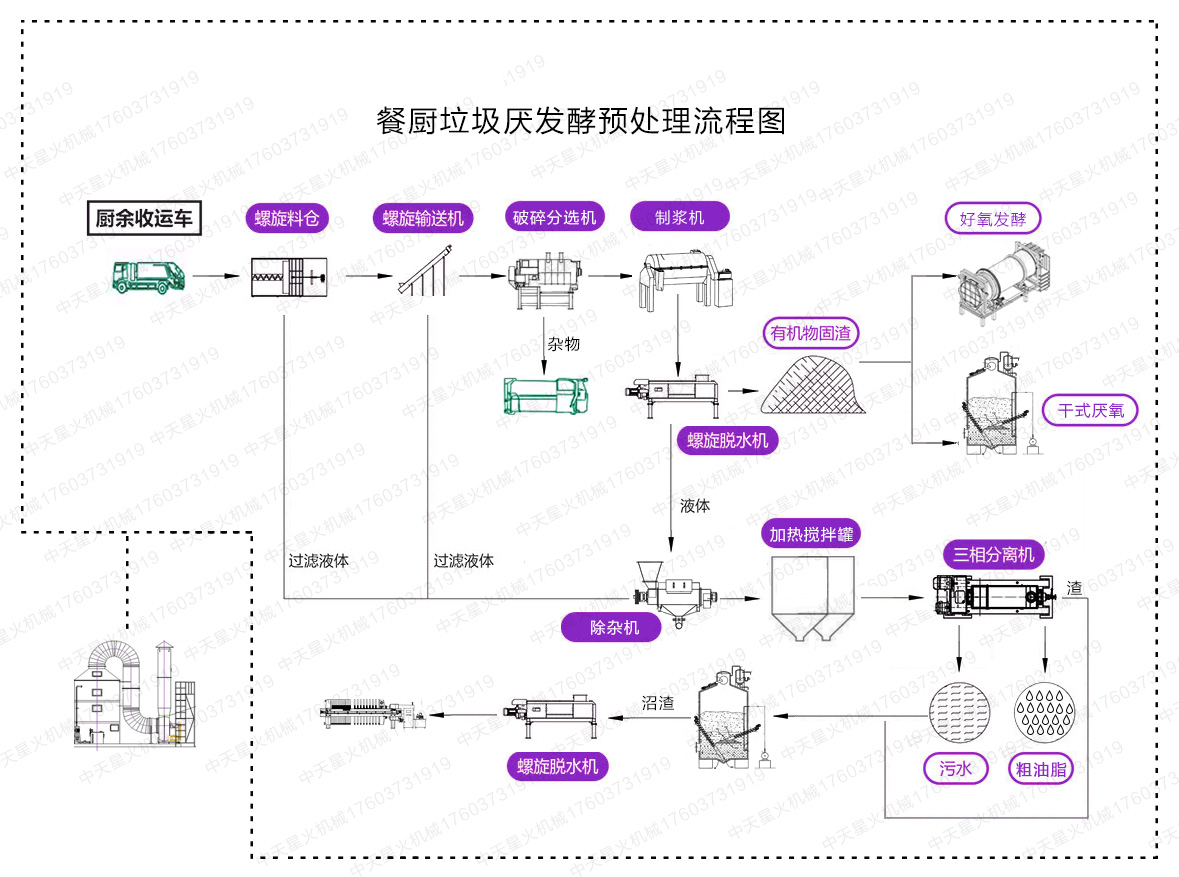 餐廚垃圾厭發(fā)酵預(yù)處理流程