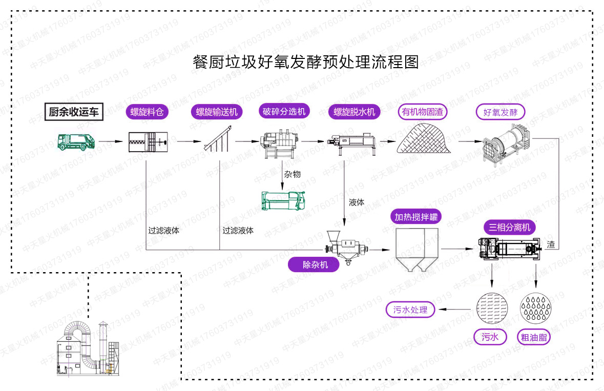 餐廚垃圾好氧發(fā)酵預(yù)處理流程