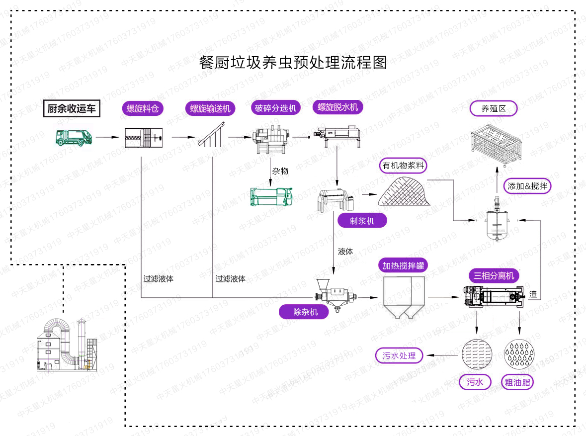 餐廚垃圾養(yǎng)蟲預(yù)處理流程