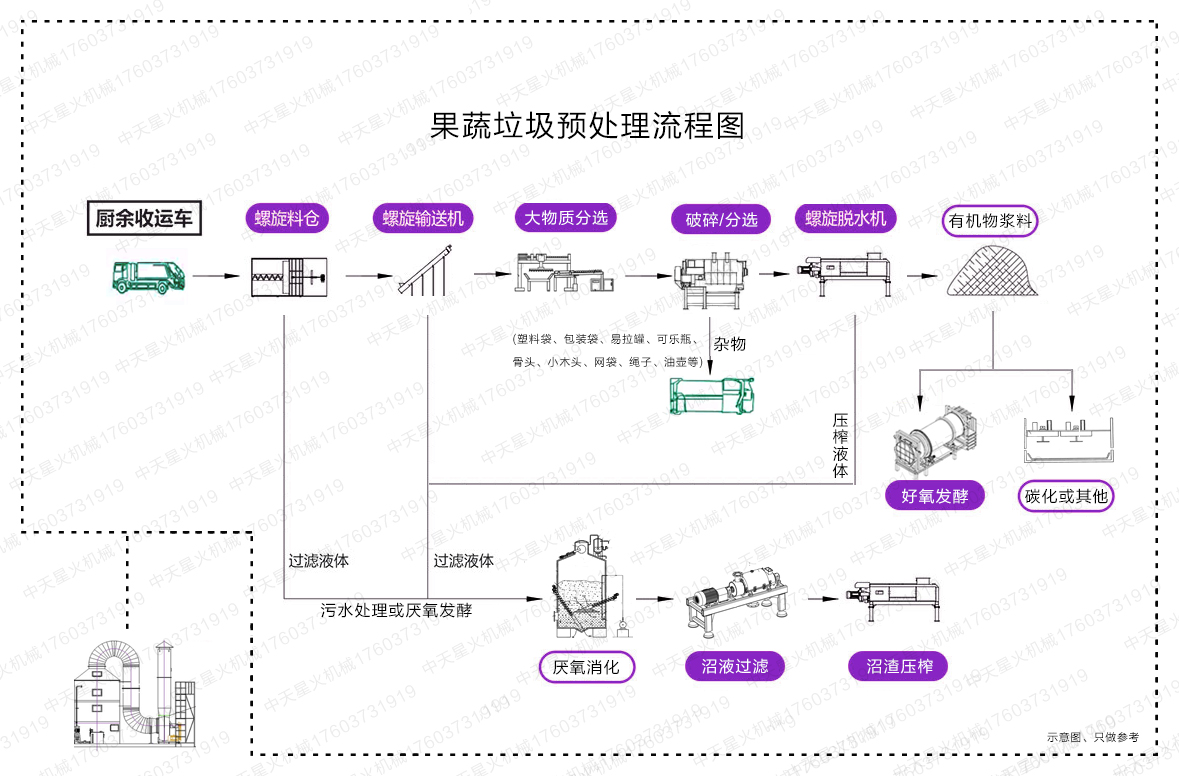 果蔬垃圾預(yù)處理流程
