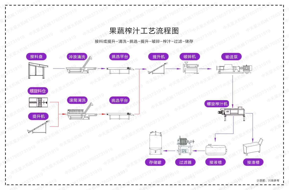 果蔬榨汁工藝流程